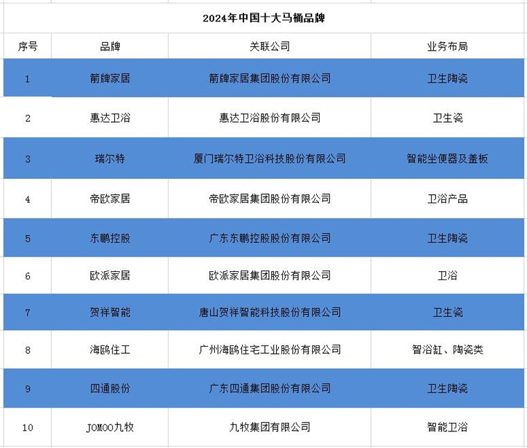 马桶品牌一览：上海现付费马桶圈谁在为此买单？尊龙凯时人生就博登录2024年中国十大最火(图6)