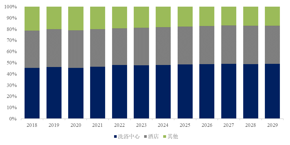 独立式浴缸市场规模将达到14亿美元尊龙登录入口预计2029年全球商用(图2)