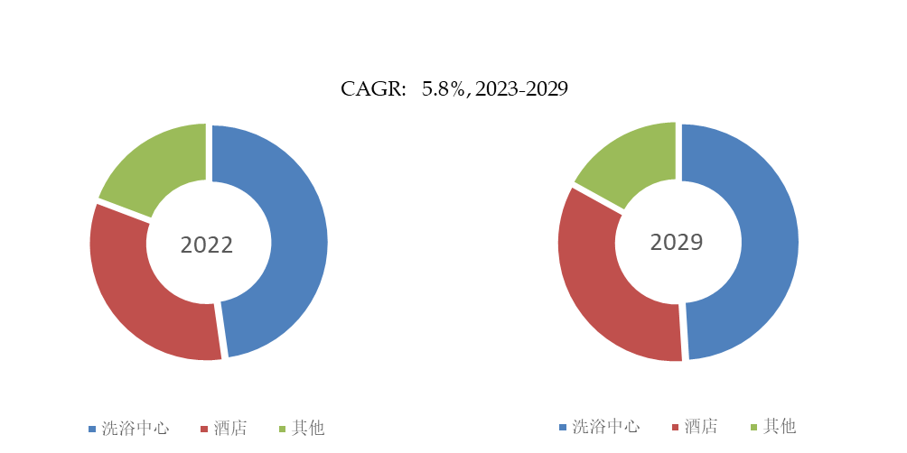 独立式浴缸市场规模将达到14亿美元尊龙登录入口预计2029年全球商用(图5)