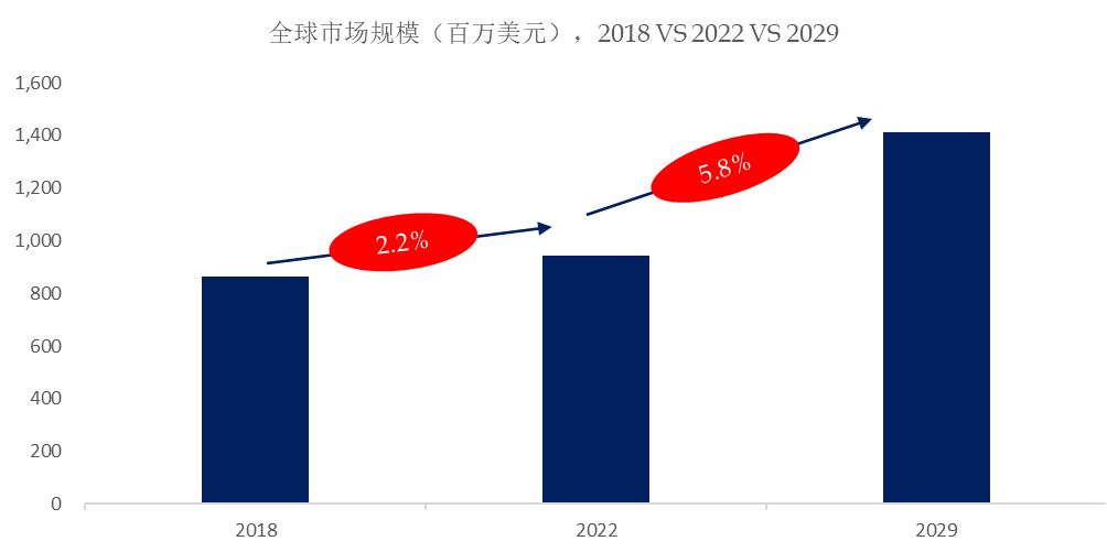 独立式浴缸市场规模将达到14亿美元尊龙登录入口预计2029年全球商用(图6)