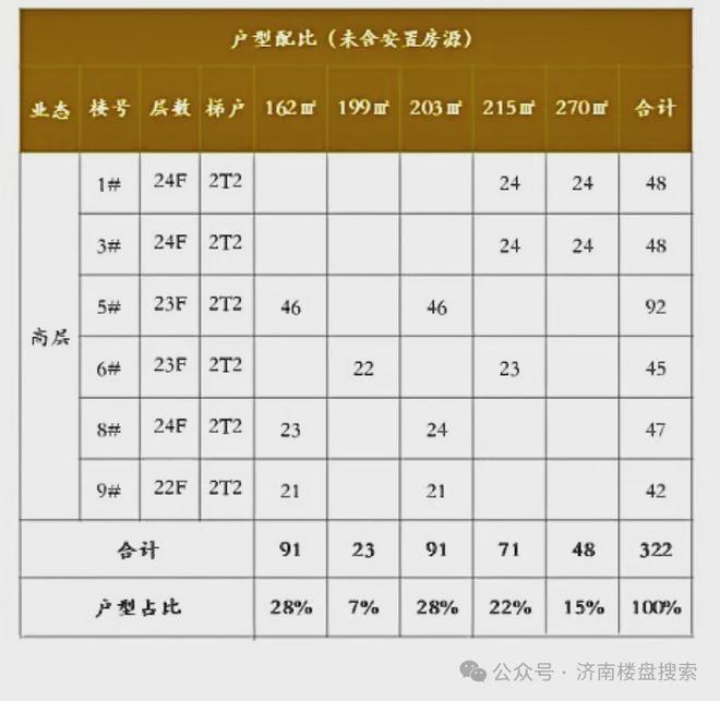 楼处电话→济南科技城片区改善盘→尊御府Z6尊龙旗舰厅最新动态！济南尊御府售(图3)