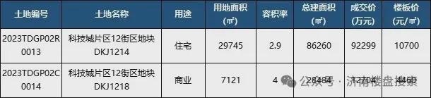 楼处电话→济南科技城片区改善盘→尊御府Z6尊龙旗舰厅最新动态！济南尊御府售(图13)